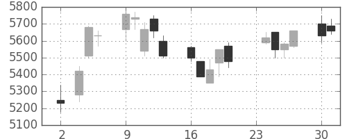 ＮＥＣの日足チャート(2020年11月)