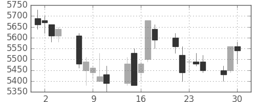 ＮＥＣの日足チャート(2020年12月)