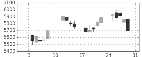 ＮＥＣの日足チャート(2021年1月)