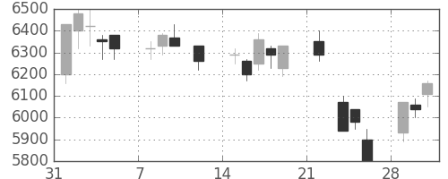 ＮＥＣの日足チャート(2021年2月)