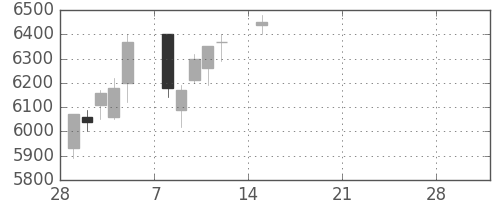 ＮＥＣの日足チャート(2021年3月)
