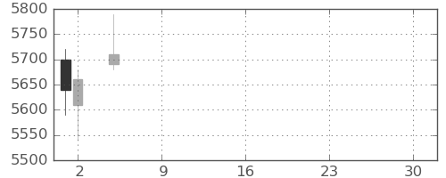 ＮＥＣの日足チャート(2021年7月)