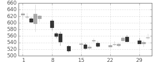 日電硝の日足チャート(2016年2月)