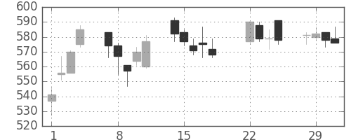 日電硝の日足チャート(2016年3月)