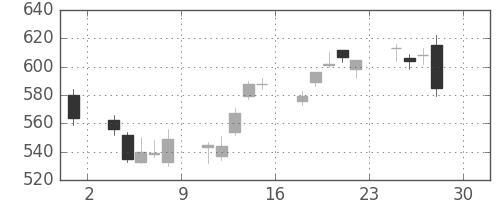 日電硝の日足チャート(2016年4月)