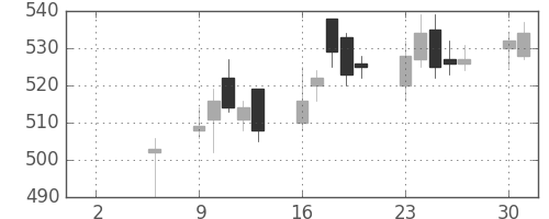 日電硝の日足チャート(2016年5月)