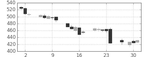 日電硝の日足チャート(2016年6月)
