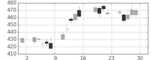 日電硝の日足チャート(2016年7月)