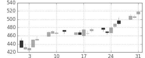 日電硝の日足チャート(2016年8月)