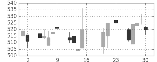 日電硝の日足チャート(2016年9月)