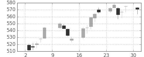 日電硝の日足チャート(2016年10月)