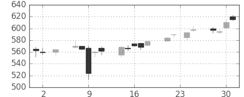日電硝の日足チャート(2016年11月)