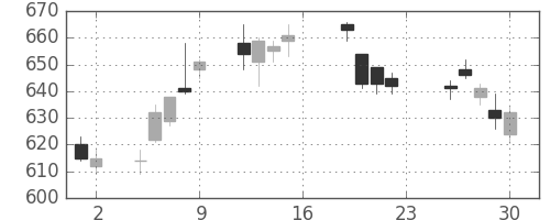 日電硝の日足チャート(2016年12月)
