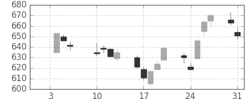 日電硝の日足チャート(2017年1月)