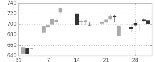 日電硝の日足チャート(2017年2月)