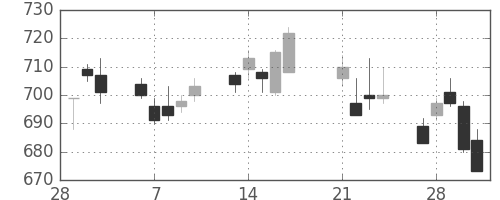 日電硝の日足チャート(2017年3月)