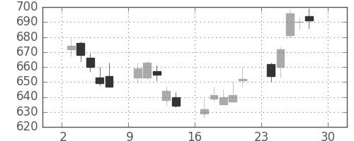 日電硝の日足チャート(2017年4月)