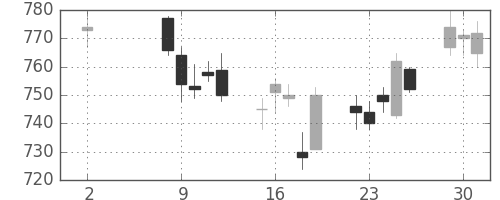 日電硝の日足チャート(2017年5月)