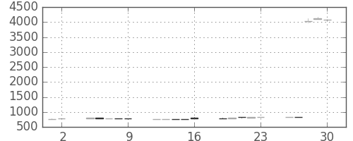 日電硝の日足チャート(2017年6月)