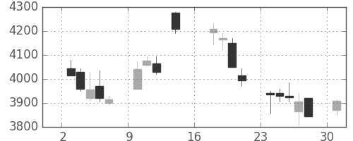 日電硝の日足チャート(2017年7月)