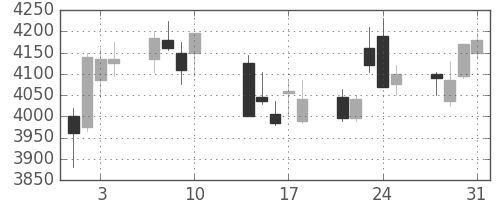 日電硝の日足チャート(2017年8月)