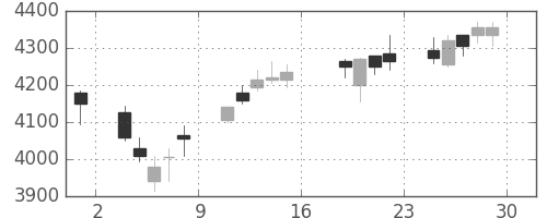 日電硝の日足チャート(2017年9月)