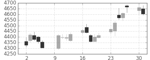 日電硝の日足チャート(2017年10月)