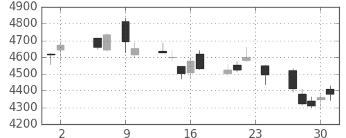 日電硝の日足チャート(2017年11月)