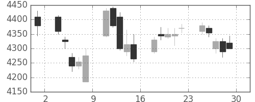 日電硝の日足チャート(2017年12月)