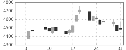 日電硝の日足チャート(2018年1月)