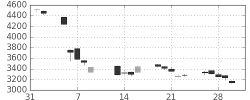 日電硝の日足チャート(2018年2月)