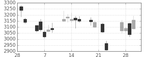 日電硝の日足チャート(2018年3月)