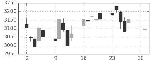 日電硝の日足チャート(2018年4月)