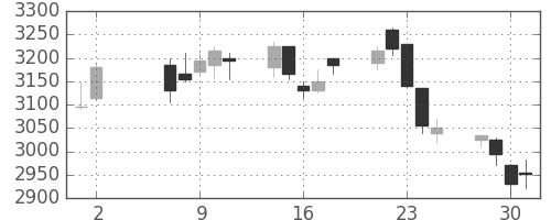 日電硝の日足チャート(2018年5月)