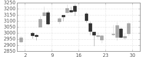 日電硝の日足チャート(2018年6月)