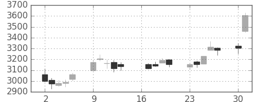 日電硝の日足チャート(2018年7月)
