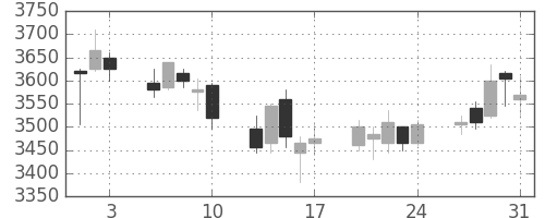 日電硝の日足チャート(2018年8月)