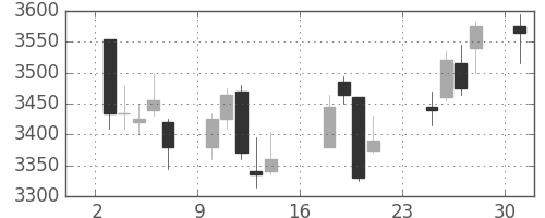 日電硝の日足チャート(2018年9月)