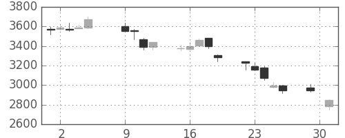 日電硝の日足チャート(2018年10月)