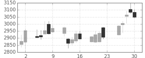 日電硝の日足チャート(2018年11月)