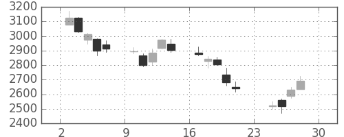 日電硝の日足チャート(2018年12月)