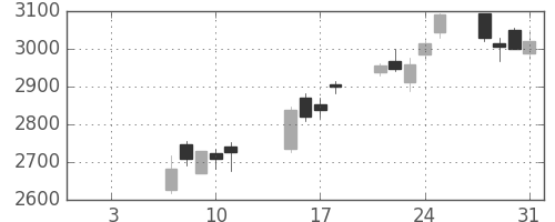 日電硝の日足チャート(2019年1月)