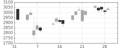 日電硝の日足チャート(2019年2月)
