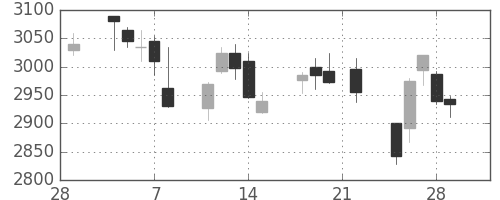 日電硝の日足チャート(2019年3月)