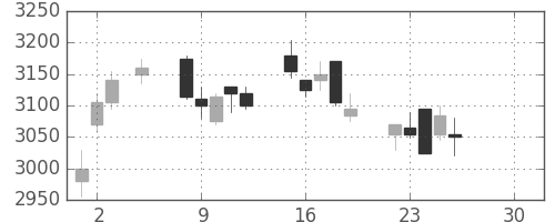 日電硝の日足チャート(2019年4月)