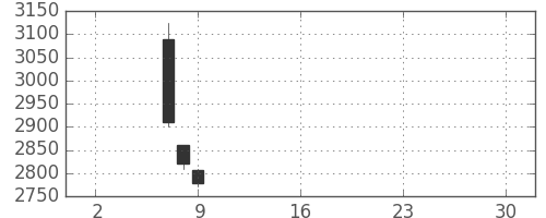 日電硝の日足チャート(2019年5月)