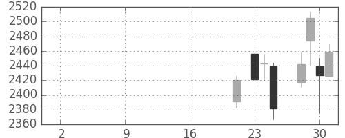 日電硝の日足チャート(2019年10月)