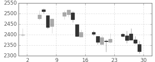 日電硝の日足チャート(2019年11月)