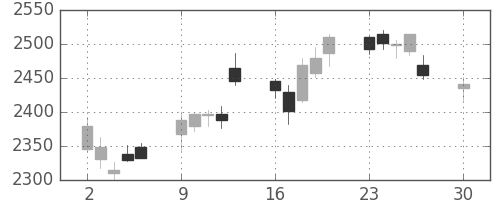 日電硝の日足チャート(2019年12月)