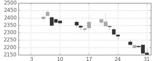 日電硝の日足チャート(2020年1月)